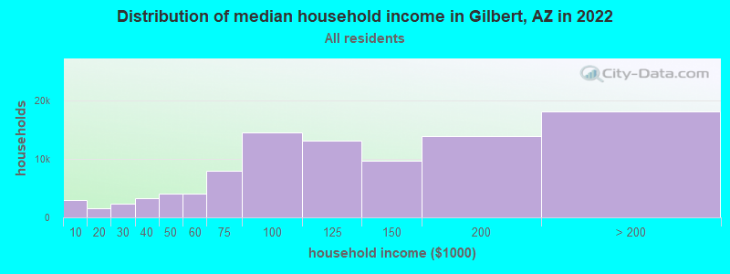 Distribution of median household income in Gilbert, AZ in 2019