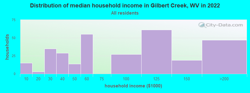 Distribution of median household income in Gilbert Creek, WV in 2022