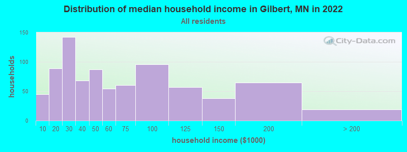 Distribution of median household income in Gilbert, MN in 2022