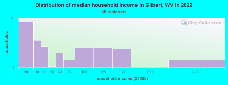 Distribution of median household income in Gilbert, WV in 2022