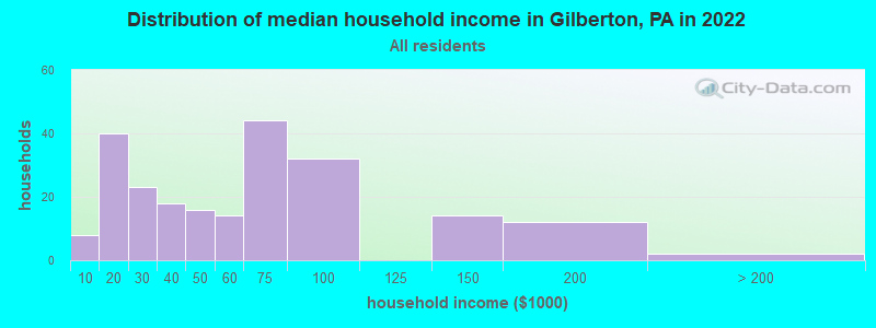 Distribution of median household income in Gilberton, PA in 2022