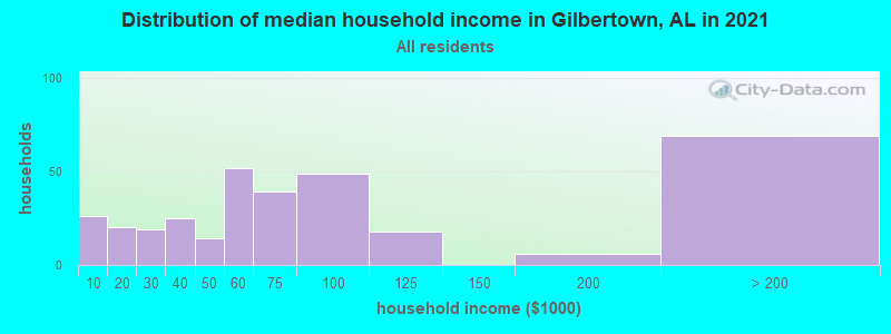 Distribution of median household income in Gilbertown, AL in 2021