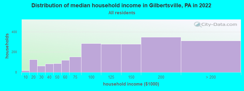 Distribution of median household income in Gilbertsville, PA in 2019