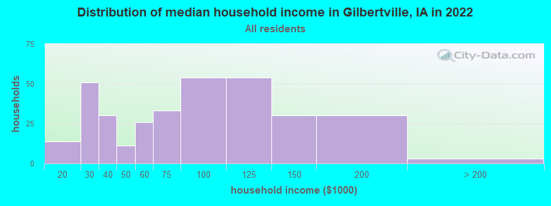 Distribution of median household income in Gilbertville, IA in 2022
