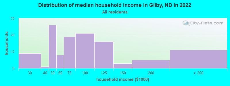 Distribution of median household income in Gilby, ND in 2022