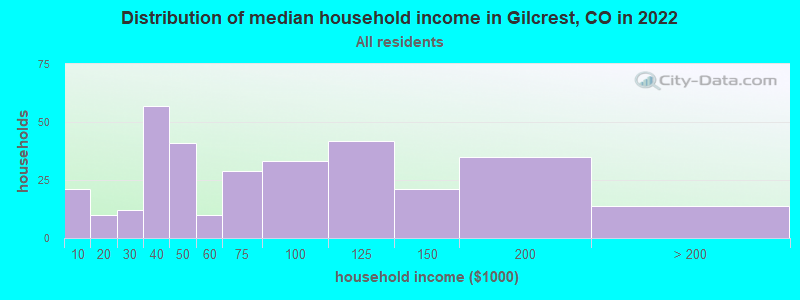 Distribution of median household income in Gilcrest, CO in 2019