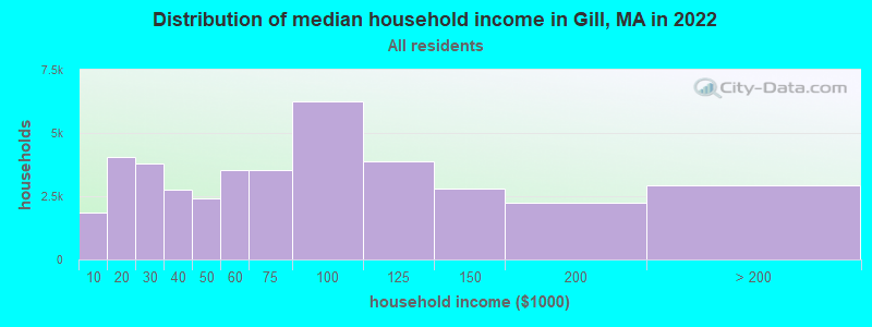 Distribution of median household income in Gill, MA in 2022