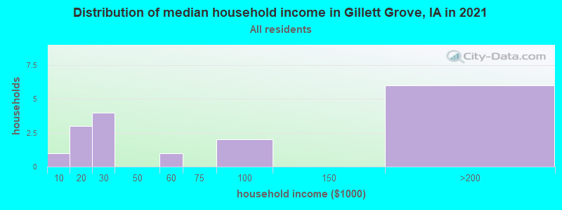 Distribution of median household income in Gillett Grove, IA in 2022