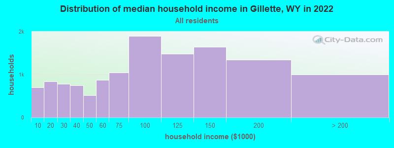 Distribution of median household income in Gillette, WY in 2021