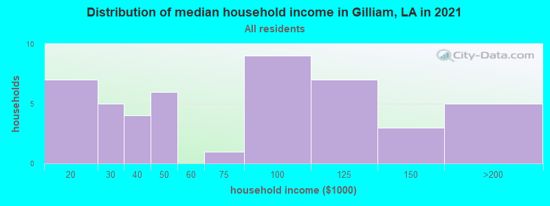 Distribution of median household income in Gilliam, LA in 2022