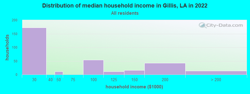 Distribution of median household income in Gillis, LA in 2022