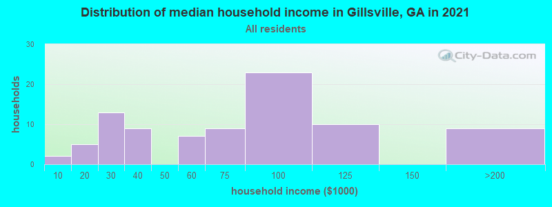 Distribution of median household income in Gillsville, GA in 2019