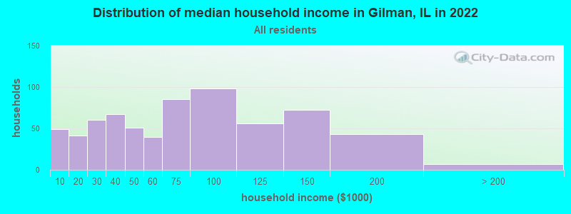 Distribution of median household income in Gilman, IL in 2022