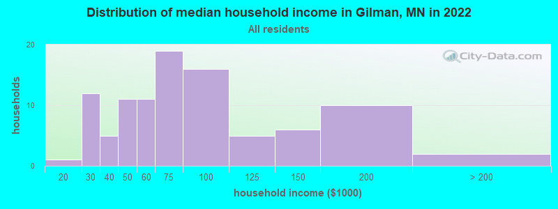 Distribution of median household income in Gilman, MN in 2022