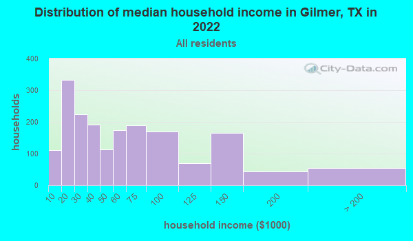 Distribution of median household income in Gilmer, TX in 