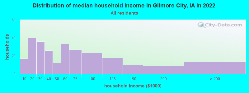 Distribution of median household income in Gilmore City, IA in 2022