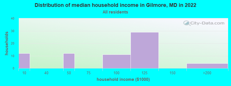Distribution of median household income in Gilmore, MD in 2019