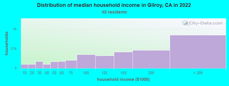 Distribution of median household income in Gilroy, CA in 2019