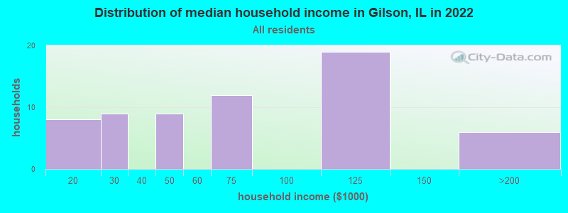 Distribution of median household income in Gilson, IL in 2022