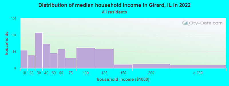 Distribution of median household income in Girard, IL in 2022