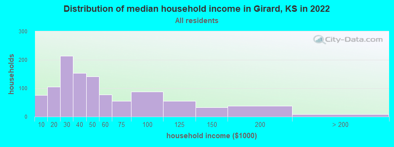 Distribution of median household income in Girard, KS in 2022