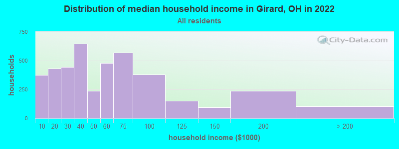 Distribution of median household income in Girard, OH in 2019