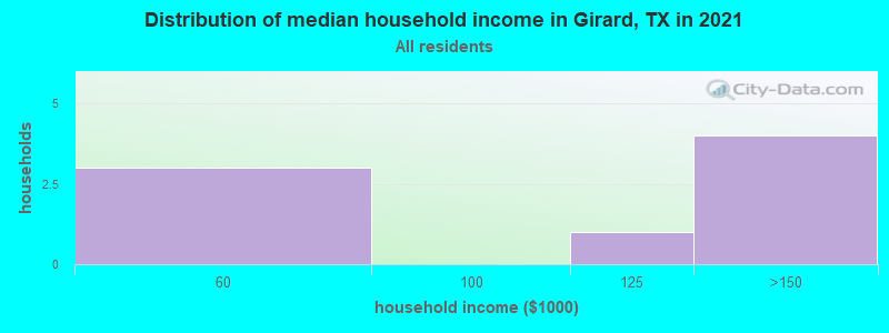 Distribution of median household income in Girard, TX in 2022