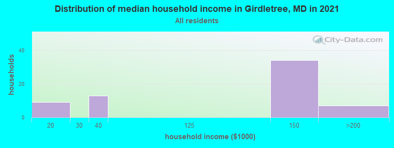 Distribution of median household income in Girdletree, MD in 2022