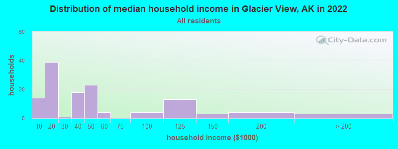 Distribution of median household income in Glacier View, AK in 2022