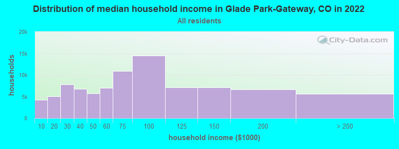 Distribution of median household income in Glade Park-Gateway, CO in 2019