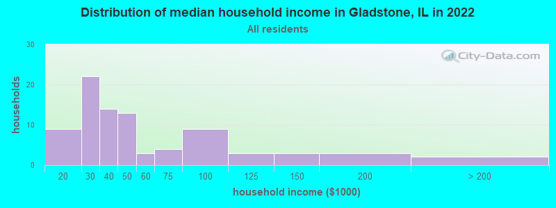 Distribution of median household income in Gladstone, IL in 2019
