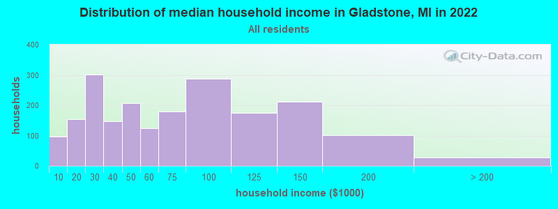 Distribution of median household income in Gladstone, MI in 2022