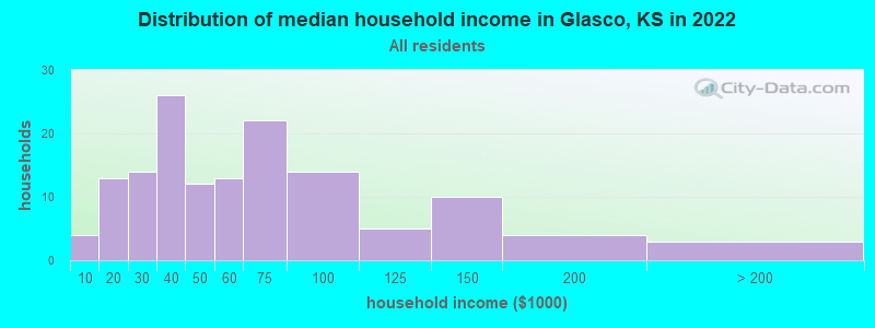 Distribution of median household income in Glasco, KS in 2019