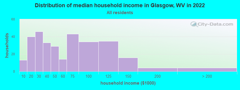 Distribution of median household income in Glasgow, WV in 2022