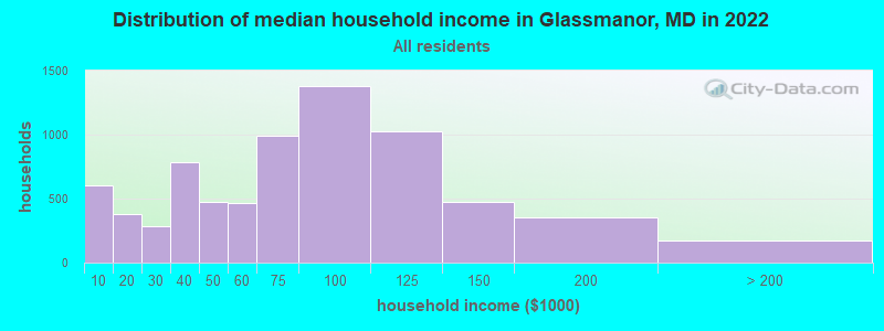 Distribution of median household income in Glassmanor, MD in 2019