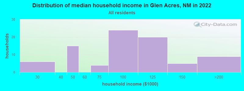 Distribution of median household income in Glen Acres, NM in 2022