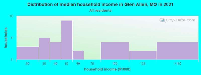 Distribution of median household income in Glen Allen, MO in 2022