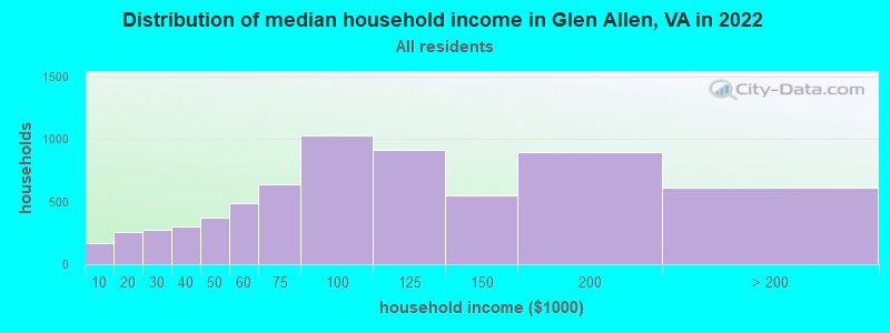 Distribution of median household income in Glen Allen, VA in 2019
