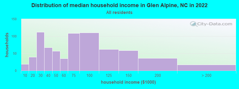 Distribution of median household income in Glen Alpine, NC in 2019