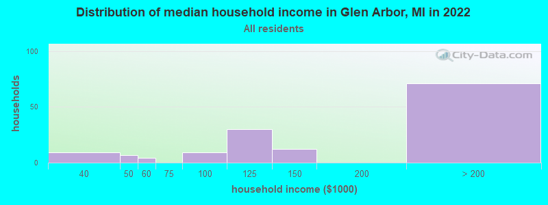 Distribution of median household income in Glen Arbor, MI in 2022