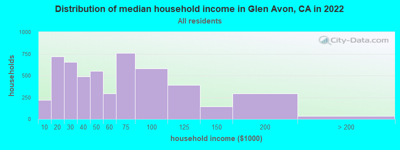 Distribution of median household income in Glen Avon, CA in 2019
