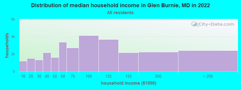 Distribution of median household income in Glen Burnie, MD in 2021