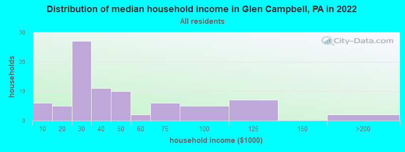 Distribution of median household income in Glen Campbell, PA in 2022