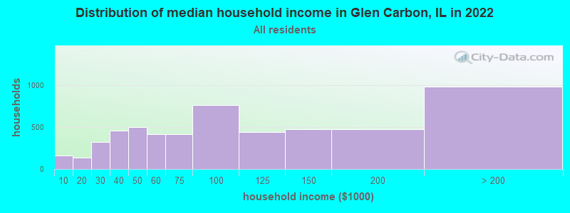 Distribution of median household income in Glen Carbon, IL in 2019