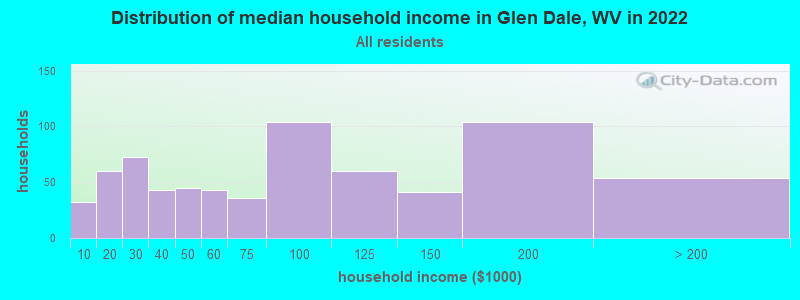 Distribution of median household income in Glen Dale, WV in 2022