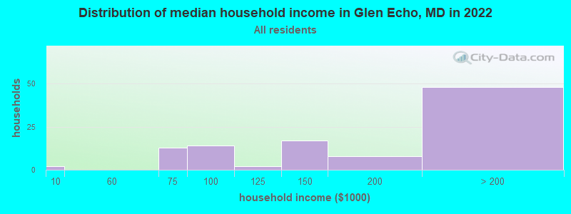 Distribution of median household income in Glen Echo, MD in 2021