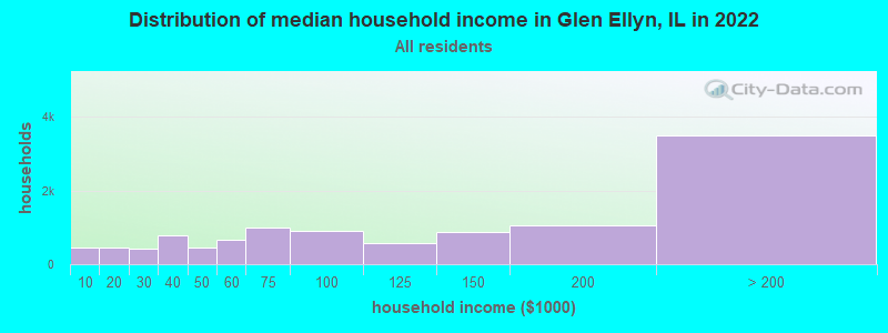 Distribution of median household income in Glen Ellyn, IL in 2019