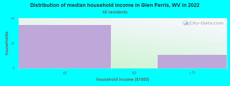 Distribution of median household income in Glen Ferris, WV in 2022