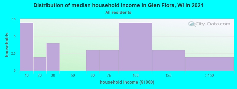 Distribution of median household income in Glen Flora, WI in 2022