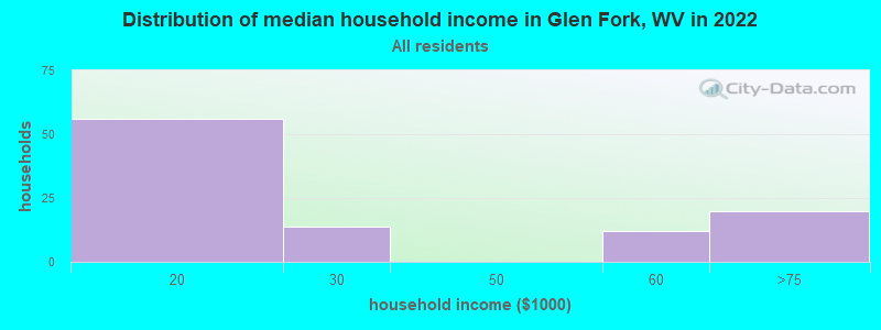 Distribution of median household income in Glen Fork, WV in 2022